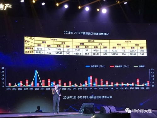 被看衰的大連 2018年如何買房才能贏過(guò) 城勢(shì)